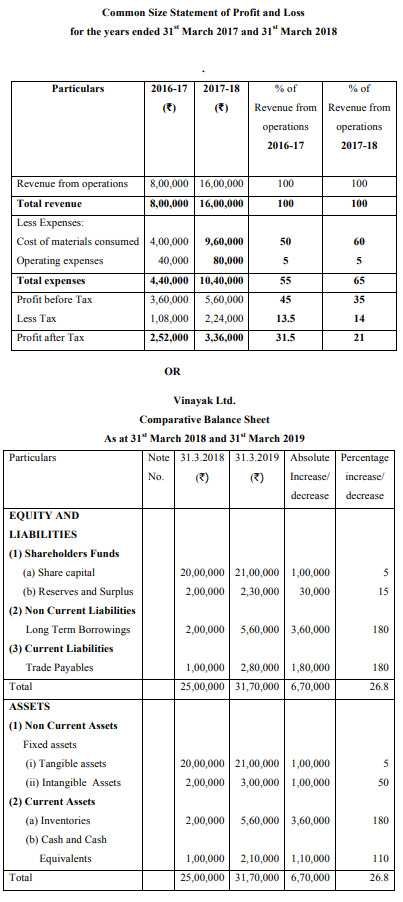 Prepare common size statement of profit and loss from the following